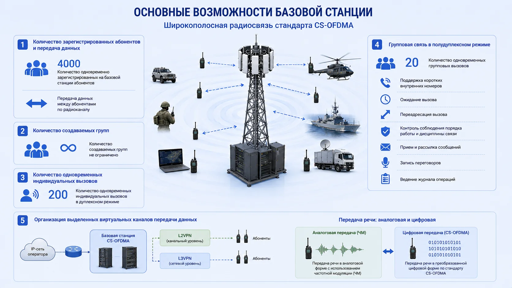 Основные возможности базовой станции CS-OFDMA