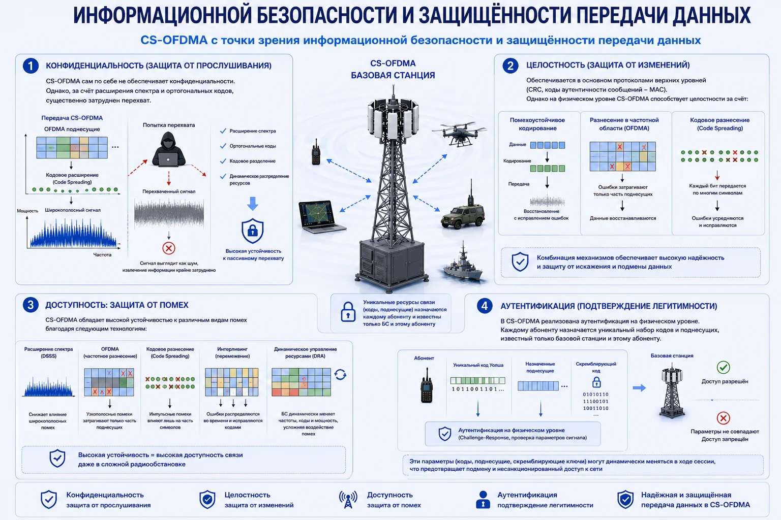 Информационная безопасность и защищённость передачи данных CS-OFDMA