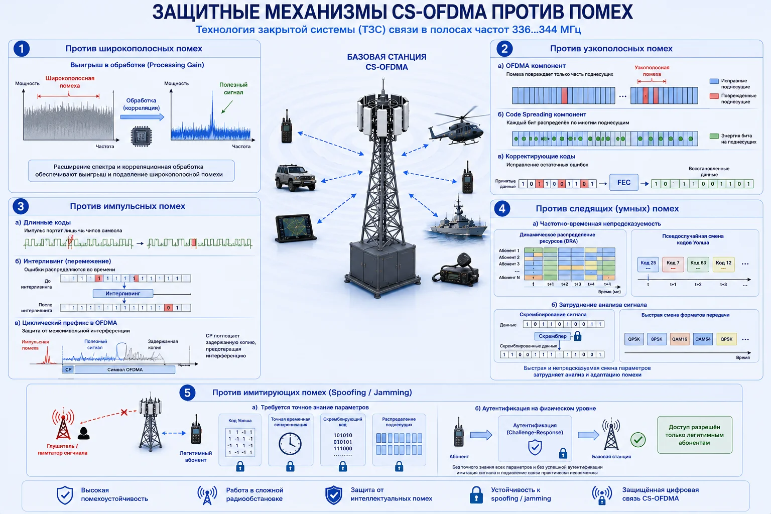 Защитные механизмы CS-OFDMA против помех