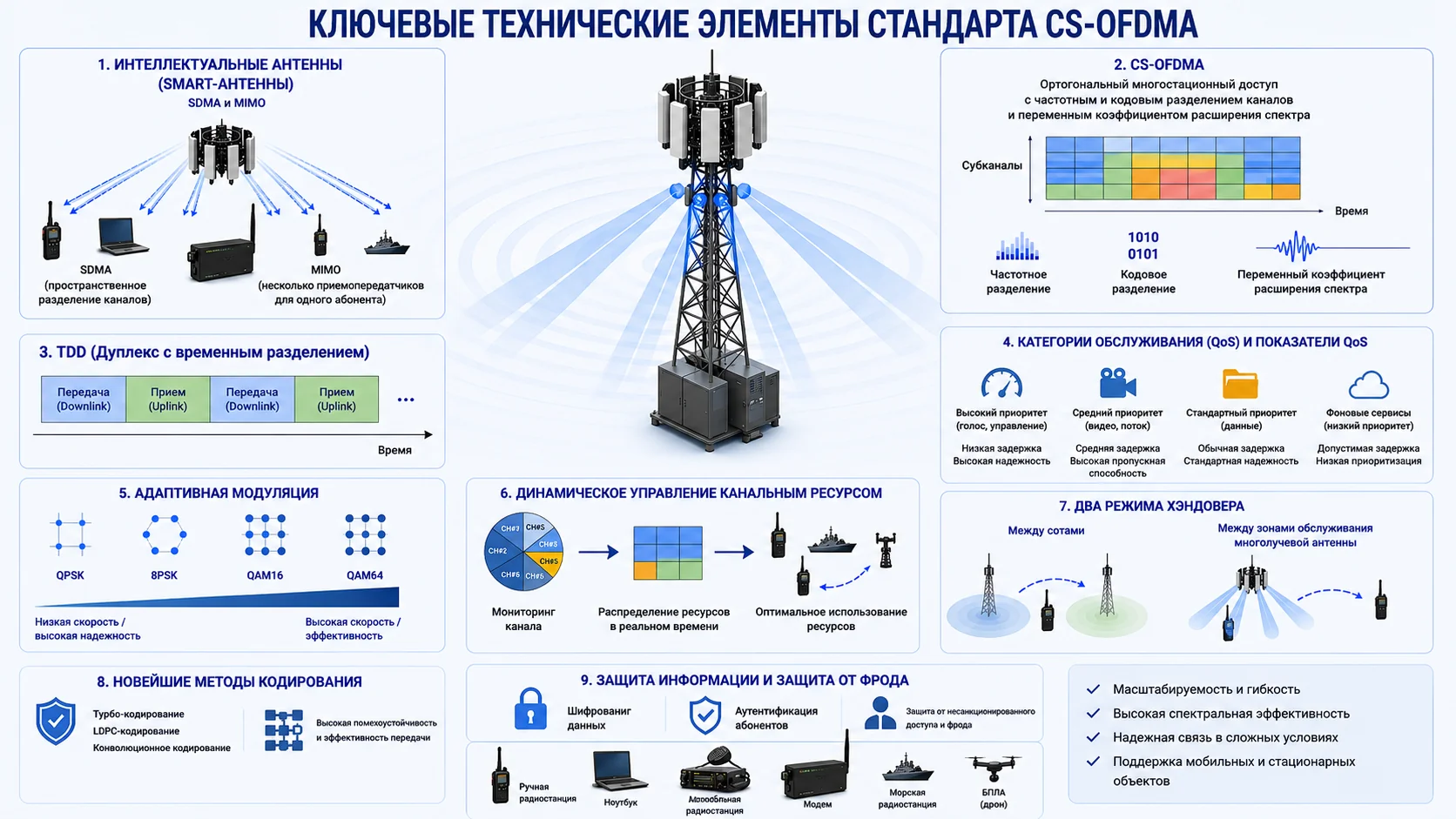 Ключевые технические элементы стандарта CS-OFDMA