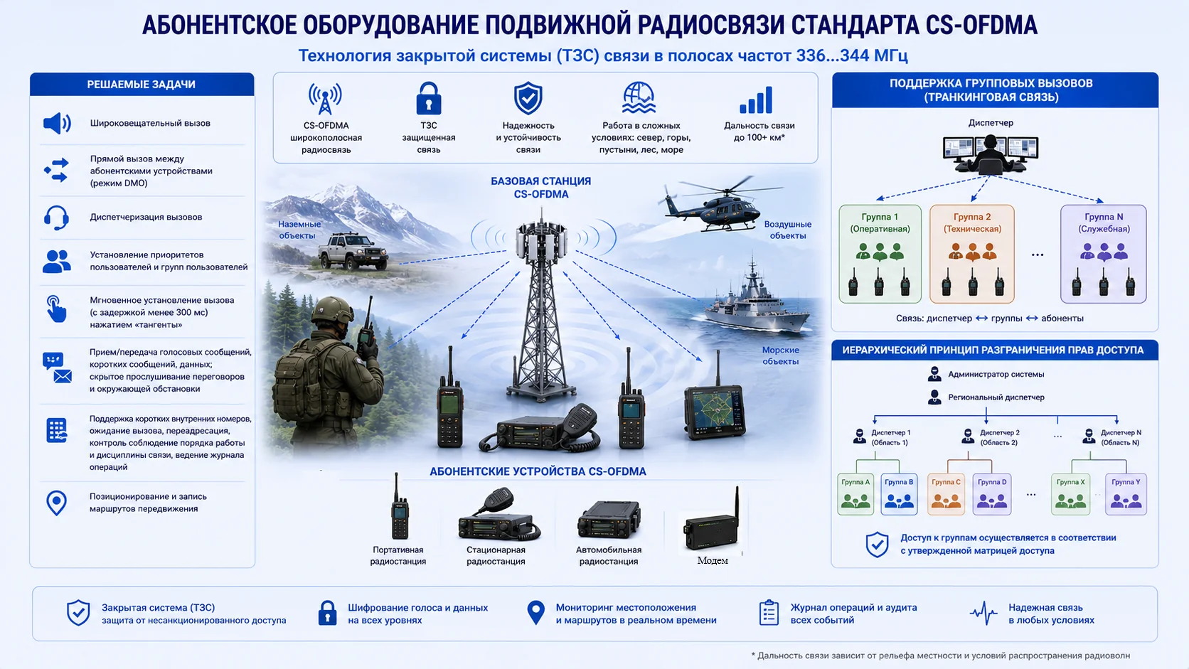 Абонентское оборудование подвижной радиосвязи стандарта CS-OFDMA